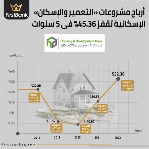 Firstbank أرباح مشروعات التعمير والإسكان الإسكانية تقفز 4536 في 5