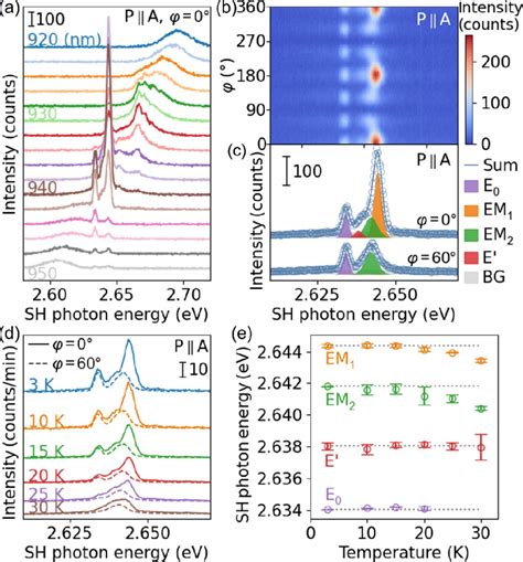 Figure From Exciton Magnon Splitting In Van Der Waals Antiferromagnet