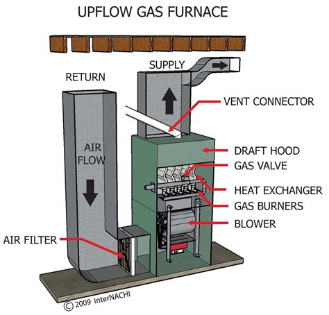 The Complete Diagram of a Gas Furnace: A Comprehensive Guide