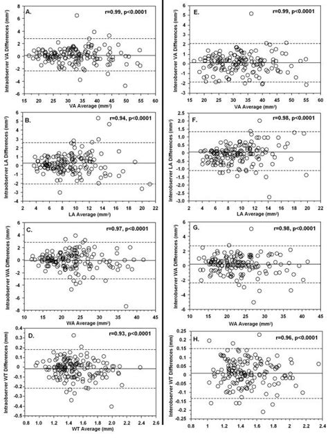 Bland Altman Plots Of Intra Observer Left Panels And Inter Observer