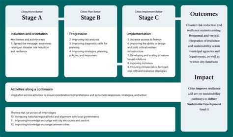 Resilience Roadmap Making Cities Resilient 2030 — Undrr Resilient