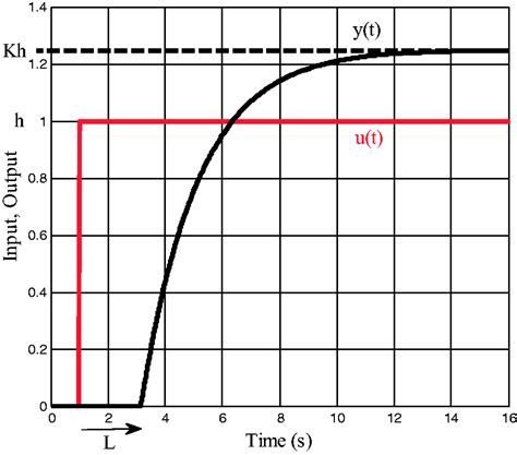 A Hands On Approach To Teaching System Identification Using First Order