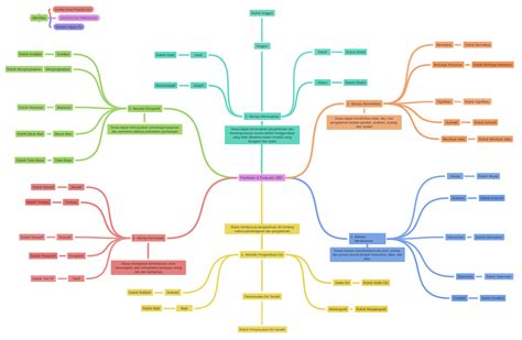 Penilaian And Evaluasi Ubd Identitas Coggle Diagram