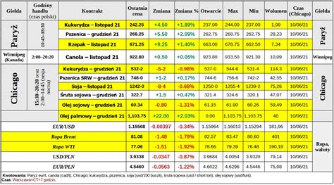 Matif Rekordowe Notowania Rzepaku Pszenica Dro Eje O Ponad Eur T