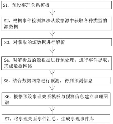 一种事理图谱路径推演方法与流程