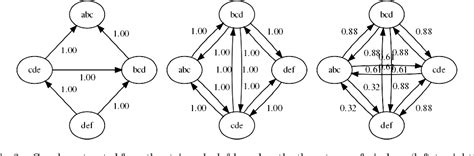 Pdf Summarization System Evaluation Revisited N Gram Graphs