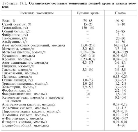 Химический состав крови