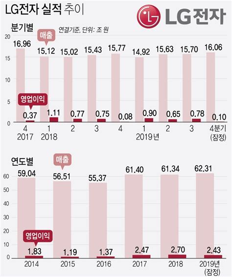 조세금융신문 Lg전자 작년 매출액 623조원 역대 최고