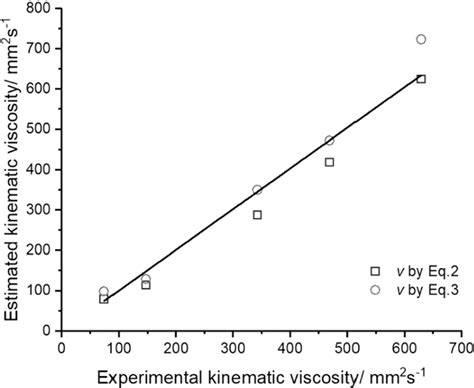 Estimated kinematic viscosity versus experimental kinematic viscosity ...