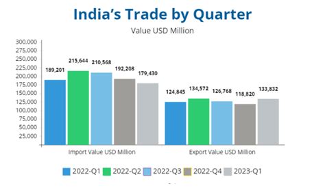 Indias Imports Down In Q Of And Exports Up Analysis Repor