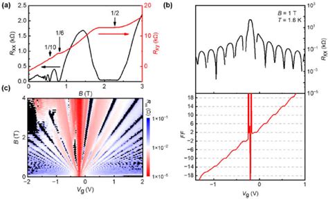 A Longitudinal Resistance Rxx And Hall Resistance Rxy As A Function