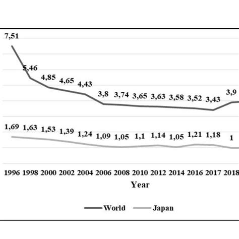 Primary Sector Value Added Of Gdp Percent In Japan 1996 2020