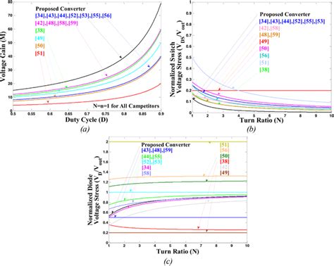 Performance Comparison A Voltage Gain B Normalized Voltage Stress Download Scientific