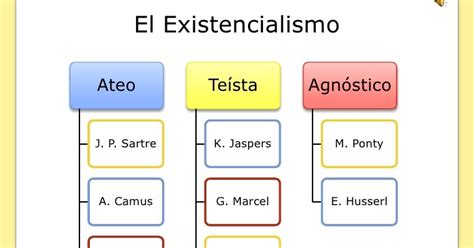 El Existencialismo Escuelas Del Existencialismo