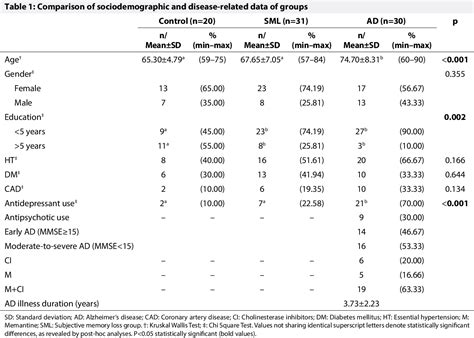 Table From The Relationship Between The Diagnostic Value Of Salivary