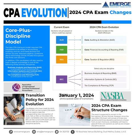 2024 Cpa Exam Changes Cpa Evolution Emerge