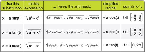 Trigonometric Integrals With Tan And Sec