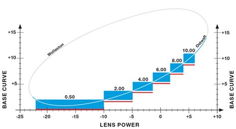 Camber Lens | The Truth About Base Curve