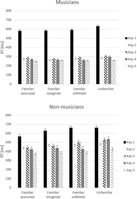 Mean Response Times RTs In Milliseconds Ms For Each Key Presses