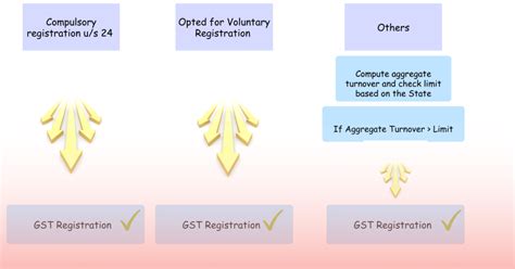 New Goods And Services Tax Registration Simplified Section And