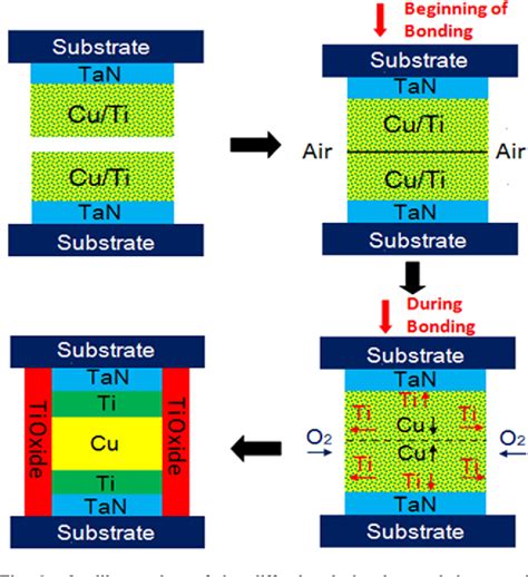 Pdf Low Temperature Cucu Bonding Technology In Three Dimensional