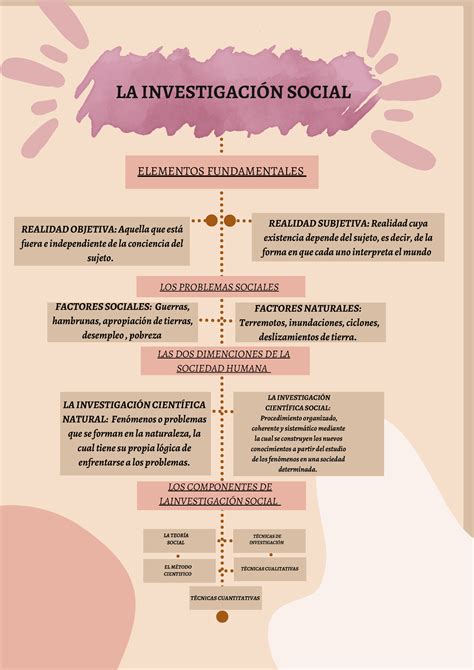 Mapa Conceptual La Investigaci N Social Y Sus Elementos Fundamentales