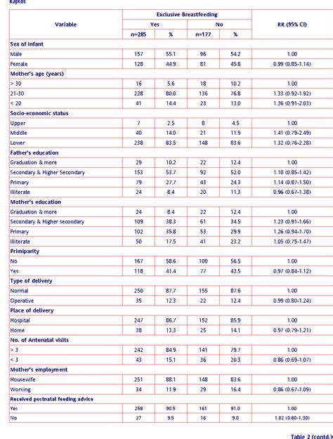 [pdf] Prevalence Of Exclusive Breastfeeding And Its Determinants In