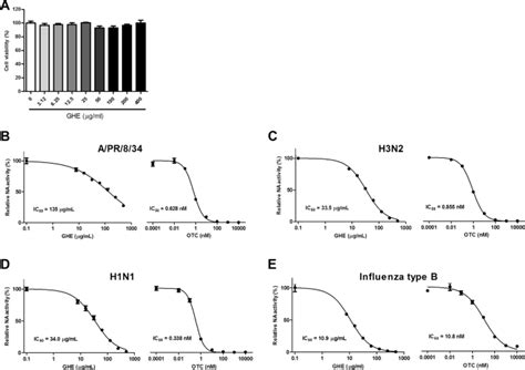 Antiviral Activity Of Ethanol Extract Of Geranii Herba And Its