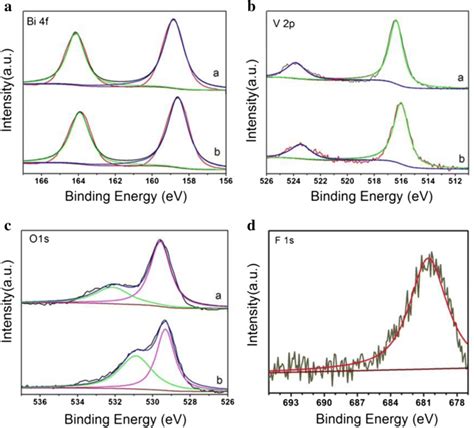 High Resolution Xps Spectra Of Bi 4f A V 2p B And O 1s C