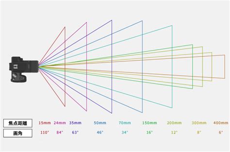 画角とは？レンズの使い分けについても知ろう Tamron タムロン