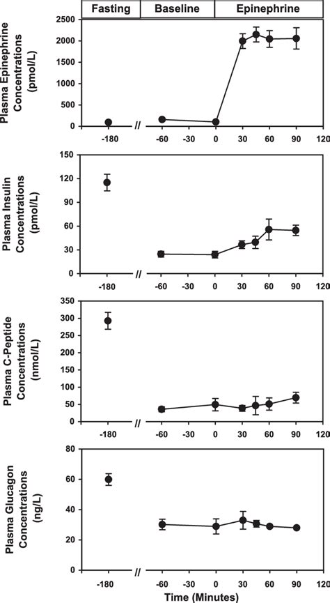 Effect Of Epinephrine On Plasma Epinephrine Insulin C Peptide And