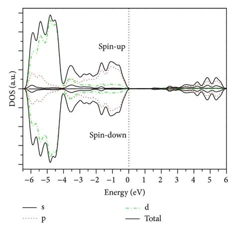 Calculated Bs Total Dos And Pdos Of The Pure Zno Nanowire The Fermi