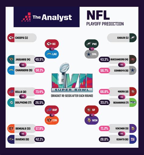 NFL Playoff Predictions: Wild Card Win Probabilities and Conference ...