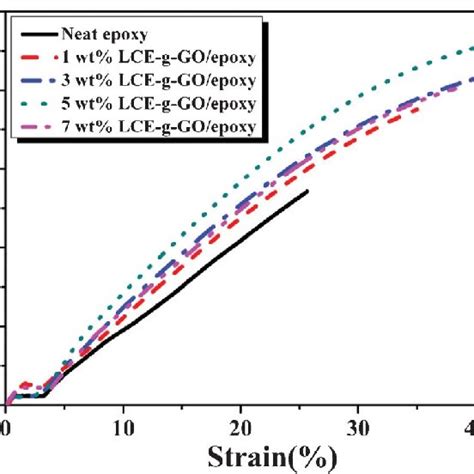 Tensile Strength And Elongation At Break Of Neat Epoxy And Epoxy