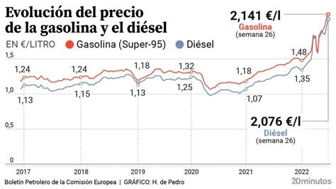 Vídeo La Gasolina Y El Gasóleo Registran Nuevos Récords Históricos En