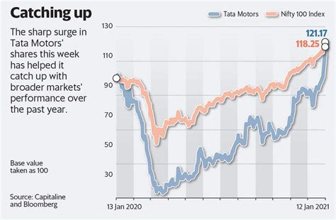 Tata Motors Share Price Today Live Cqwhwtmdhqywem How Volatile Is Tata Motors S Share Price