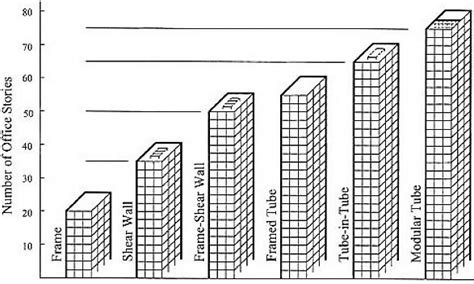 Classification Of Building System For Concrete By Fazlur Rahman Khan Download Scientific Diagram