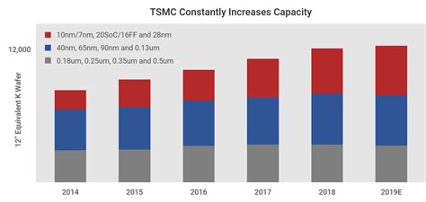 Fab Capacity Taiwan Semiconductor Manufacturing Company Limited