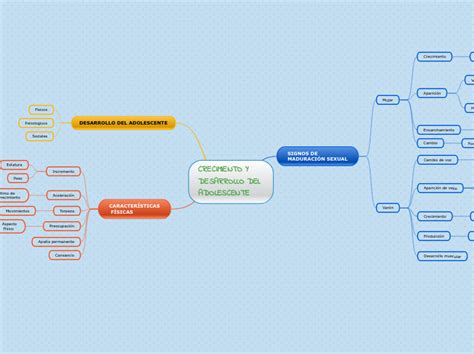 CRECIMIENTO YDESARROLLO DEL ADOLESCENTE Mind Map