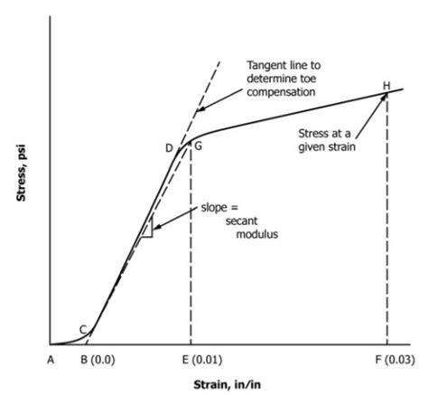 True Stress Strain Curve For Plastics