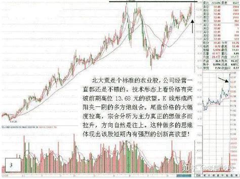 “尾盘最后半小时拉高”，是“陷阱”还是“馅饼”？ 知乎