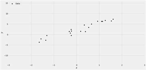 Bayesian Linear Regression In Python Via Pymc3 By Dr Robert Kübler