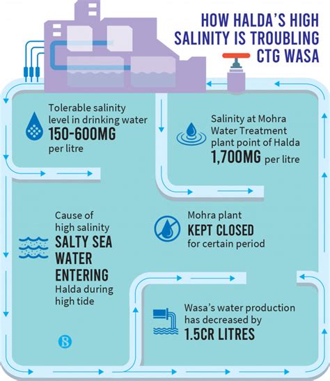 People Suffer As High Salinity In Halda Water Hinders Ctg Wasa Plant