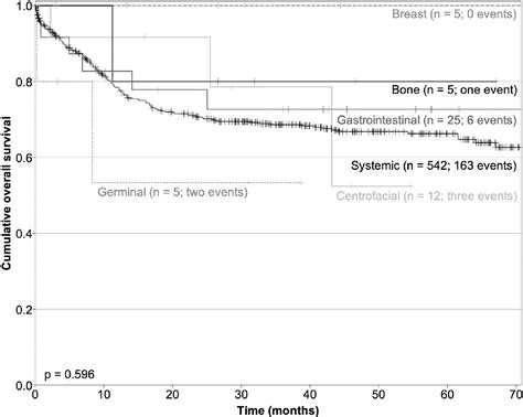 Clinical Characteristics Of Primary Extranodal Versus Nodal Diffuse