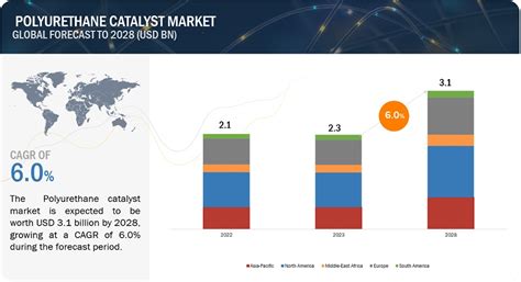 Polyurethane Catalyst Market Size Industry Share Forecast Trends