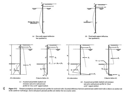 Solution Sheet Pile Walls Cantilevered And Anchored Studypool