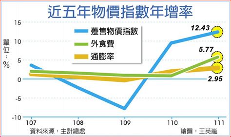 台灣去年通膨率 14年新高 逼近3％ 上市櫃 旺得富理財網