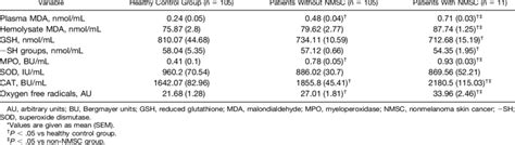 Biochemical Measurement Of Oxidative Stress Parameters In Peripheral