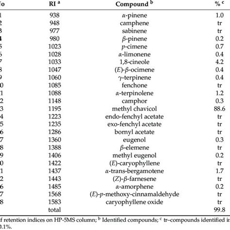 Chemical Composition Of Essential Oil From Ocimum Basilicum Download Scientific Diagram