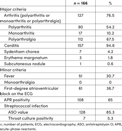 The Distribution Of Patients With Acute Rheumatic Fever According To Download Scientific